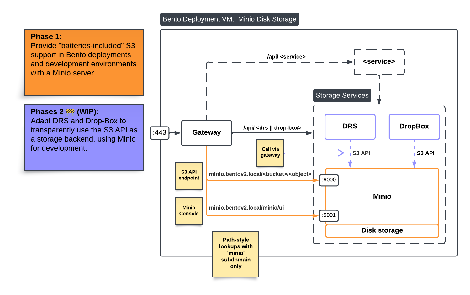 MinIO local deployment