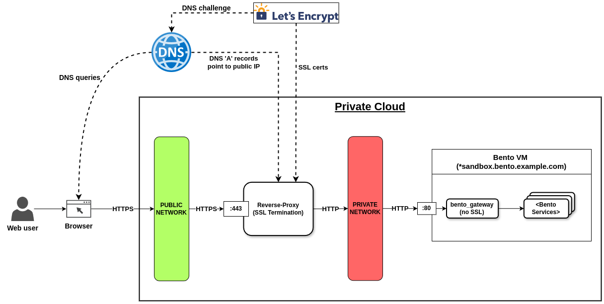 Reverse proxy architecture